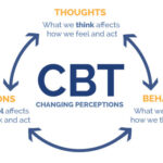 Stressed ? Depressed ? Angry ? Check yourself for MUST-erbating. How to use CBT for happier life each day ?