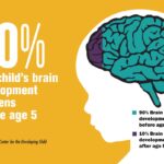First 5 years are very important for children as 90% brain development happens in these years